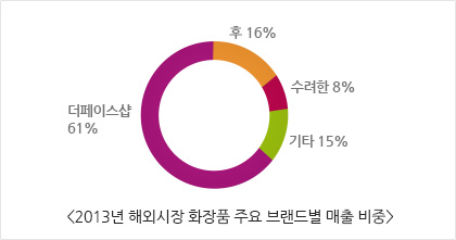 2013³â ÇØ¿Ü½ÃÀå ÈÀåǰ ÁÖ¿ä ºê·£µåº° ¸ÅÃâ ºñÁß: ´õÆäÀ̽º¼¥ 61%, ÈÄ 16%, ¼ö·ÁÇÑ 8%, ±âŸ 15%