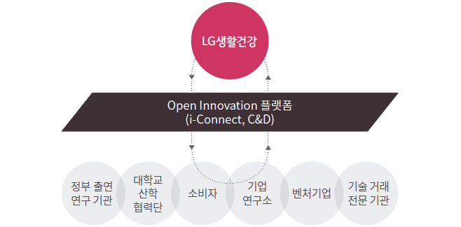 OPEN INNOVATION PROCESS, LGȰǰ,Open Innovation ÷(i-Connect, C&D),  ⿬,  , б  ´, Һ, , ó  ŷ,  