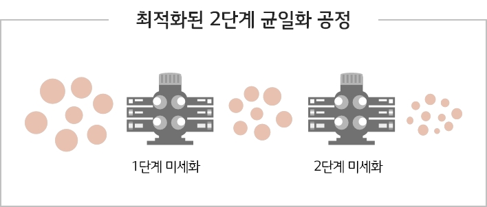 최적화된 2단계 균일화 공정 1단계미세화 → 2단계미세화